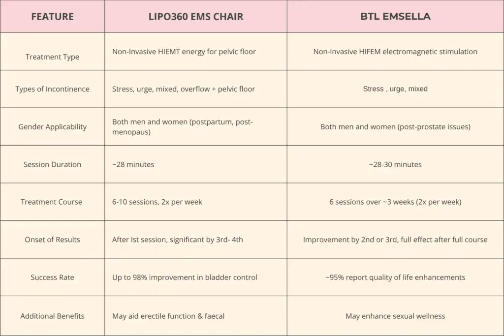 Table to show benefits of Lipo 360 for urinary incontinence Maplehurst 