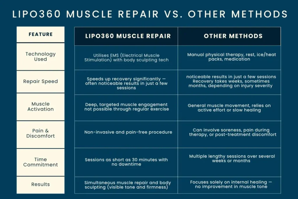 Revolutionising Muscle Repair: The Power of LIPO360 Body Sculpt Post-Injury 6 Key differences between LIPO360 Muscle Repair Maplehurst and other Muscle Repair Methods including features